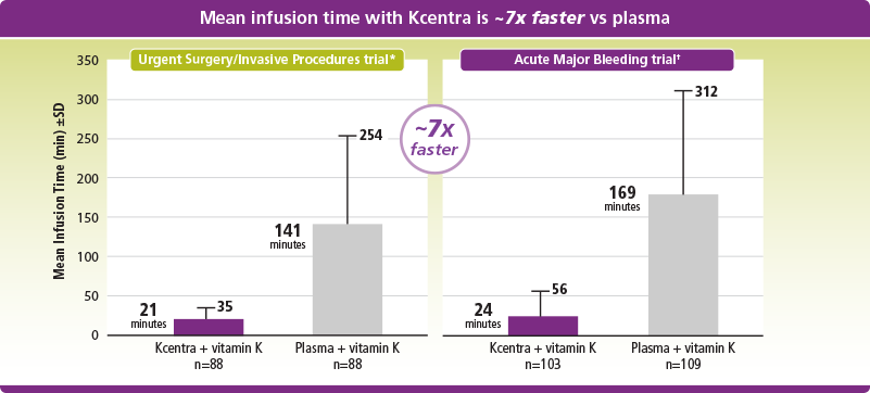 Mean infusion time was 7 times faster with Kcentra than with plasma