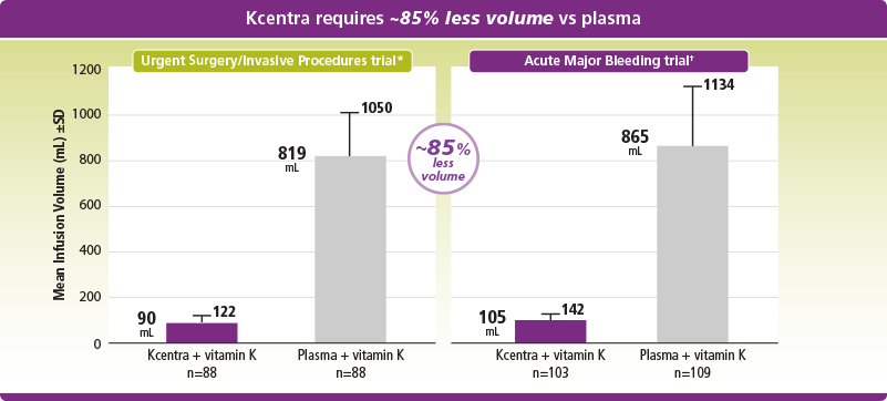 Mean infusion volume was 85% less for Kcentra than for plasma