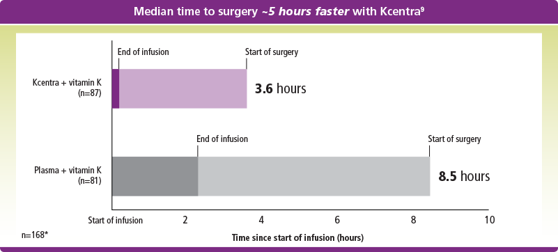 Median time to surgery was 5 hours faster with Kcentra than for plasma