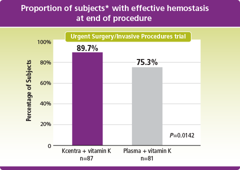 Kcentra demonstrated superior hemostasis vs plasma in the Urgent Surgery/Invasive Procedures trial