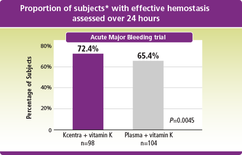 Kcentra demonstrated equally effective hemostasis vs plasma in the Acute Major Bleeding trial