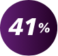 41% risk reduction in adjusted all-cause mortality with KCENTRA vs plasma
