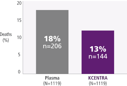KCENTRA demonstrated significantly lower all-cause mortality risk vs plasma