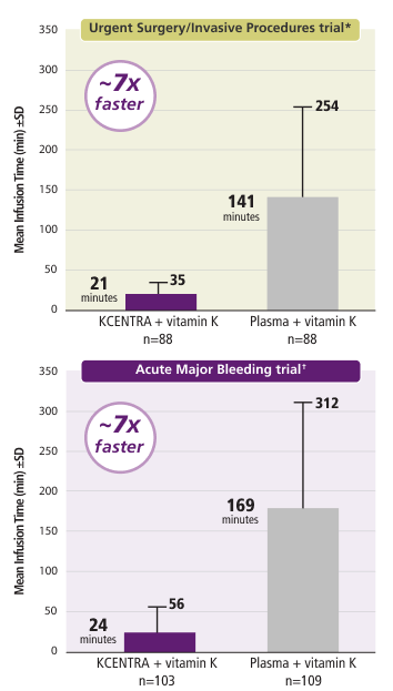 Mean infusion time with KCENTRA is ~7x faster vs plasma