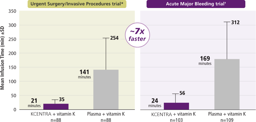 Mean infusion time with KCENTRA is ~7x faster vs plasma