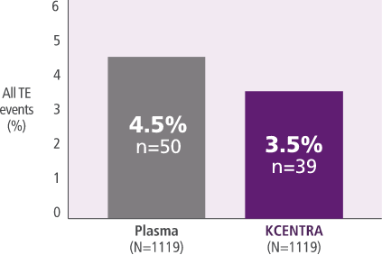 Chart showing there is no increased risk of TE events with KCENTRA vs plasma
