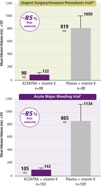KCENTRA requires ~85% less volume than plasma