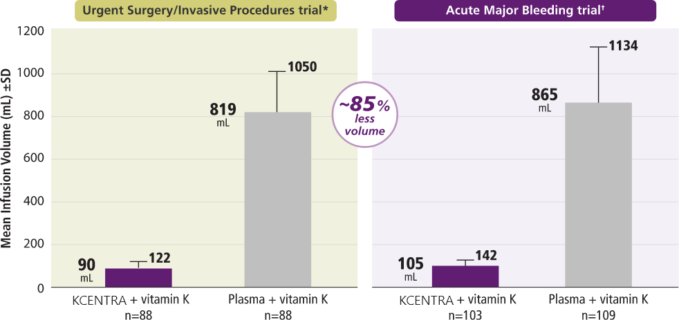 KCENTRA requires ~85% less volume than plasma