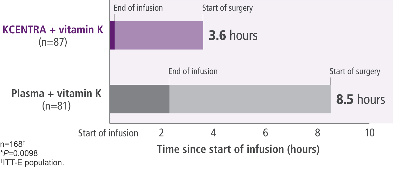 The median time to surgery was ~5 hours faster with KCENTRA (3.6 hours) vs plasma (8.5 hours)